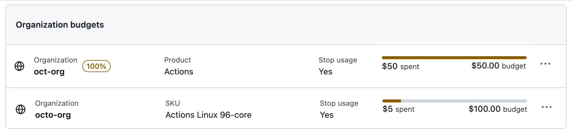 Screenshot of budgets for "octo-org": "Actions" budget is $50 and "Actions Linux 96-core" budget is $100. All the "Actions" budget has been used.